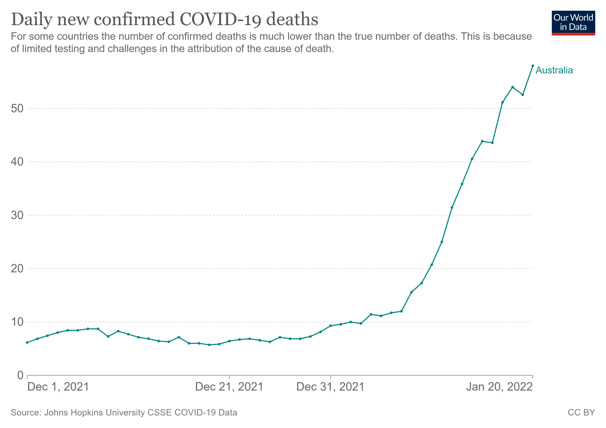 Średnia siedmiodniowa zgonów z COVID-19 w Australii od 1 grudnia 2021 roku do 20 stycznia 2022 roku