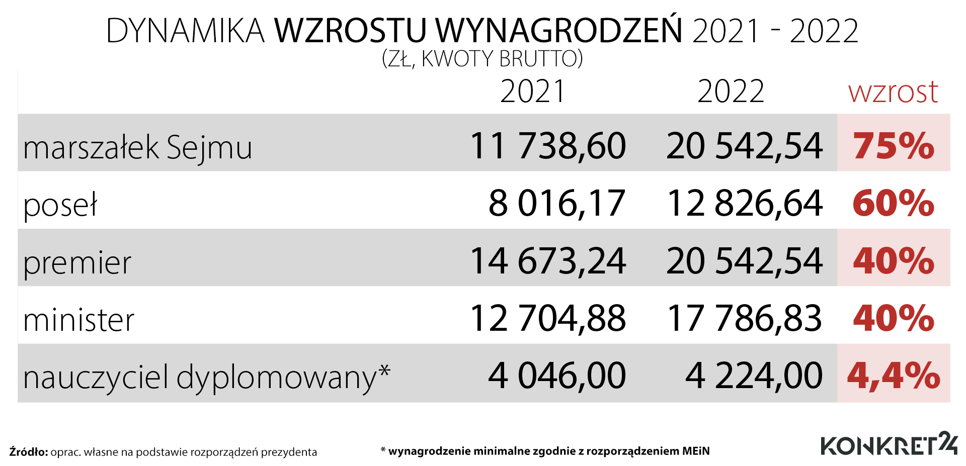 Dynamika wzrostu wynagrodzeń polityków i nauczycieli 2021 - 2022