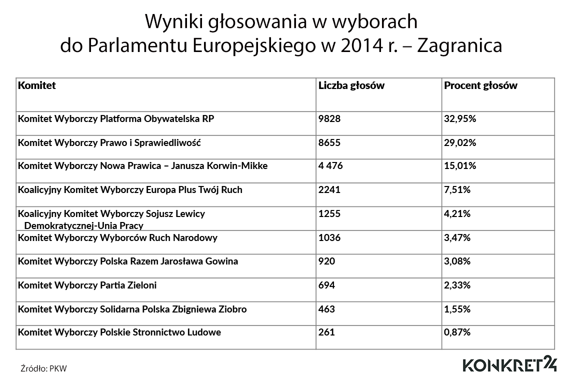 Wyniki głosowania w wyborach do Parlamentu Europejskiego w 2014 r. – Zagranica