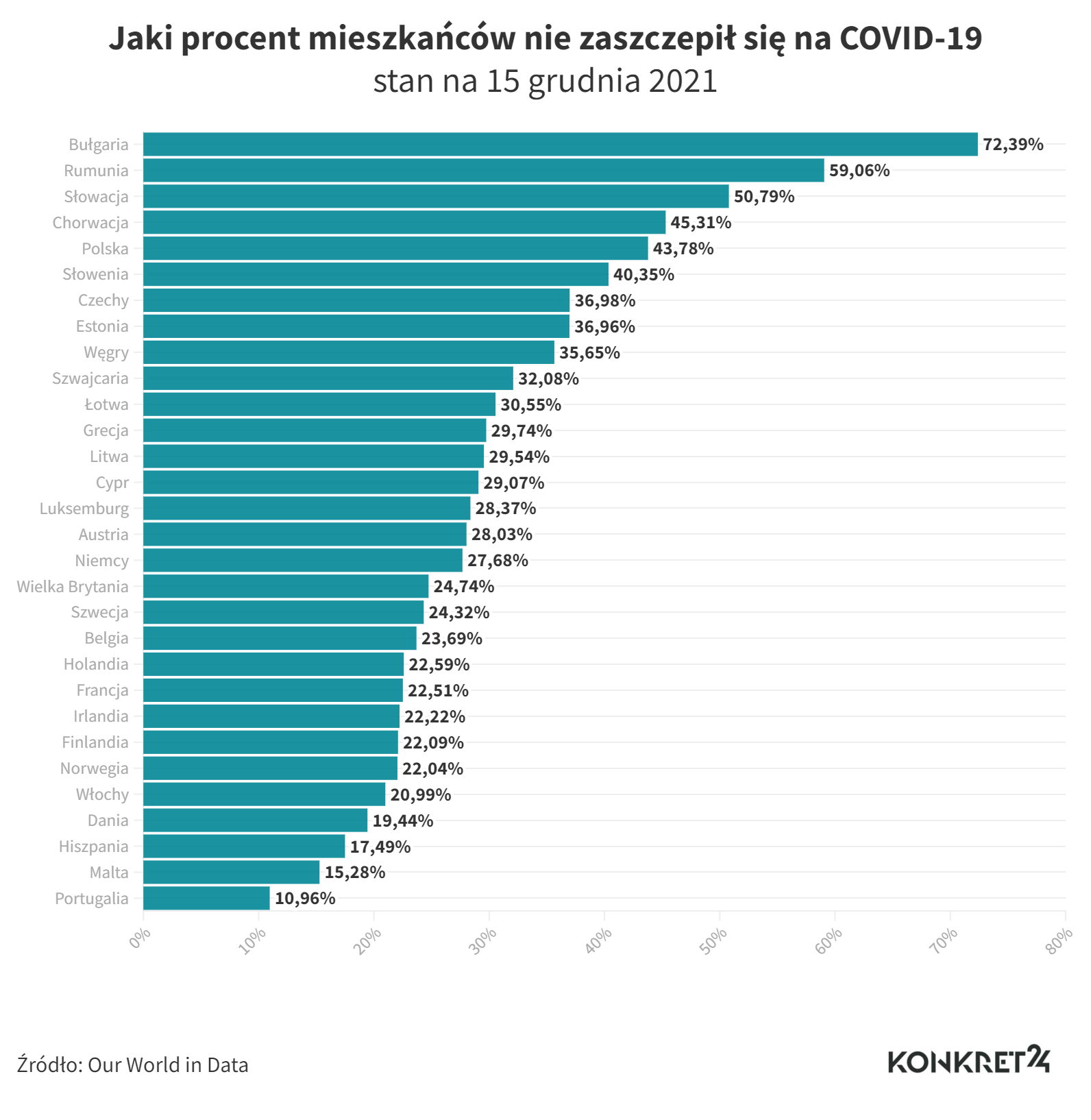 Jaki procent mieszkańców nie zaszczepił się na COVID-19 - stan na 15 grudnia 2021