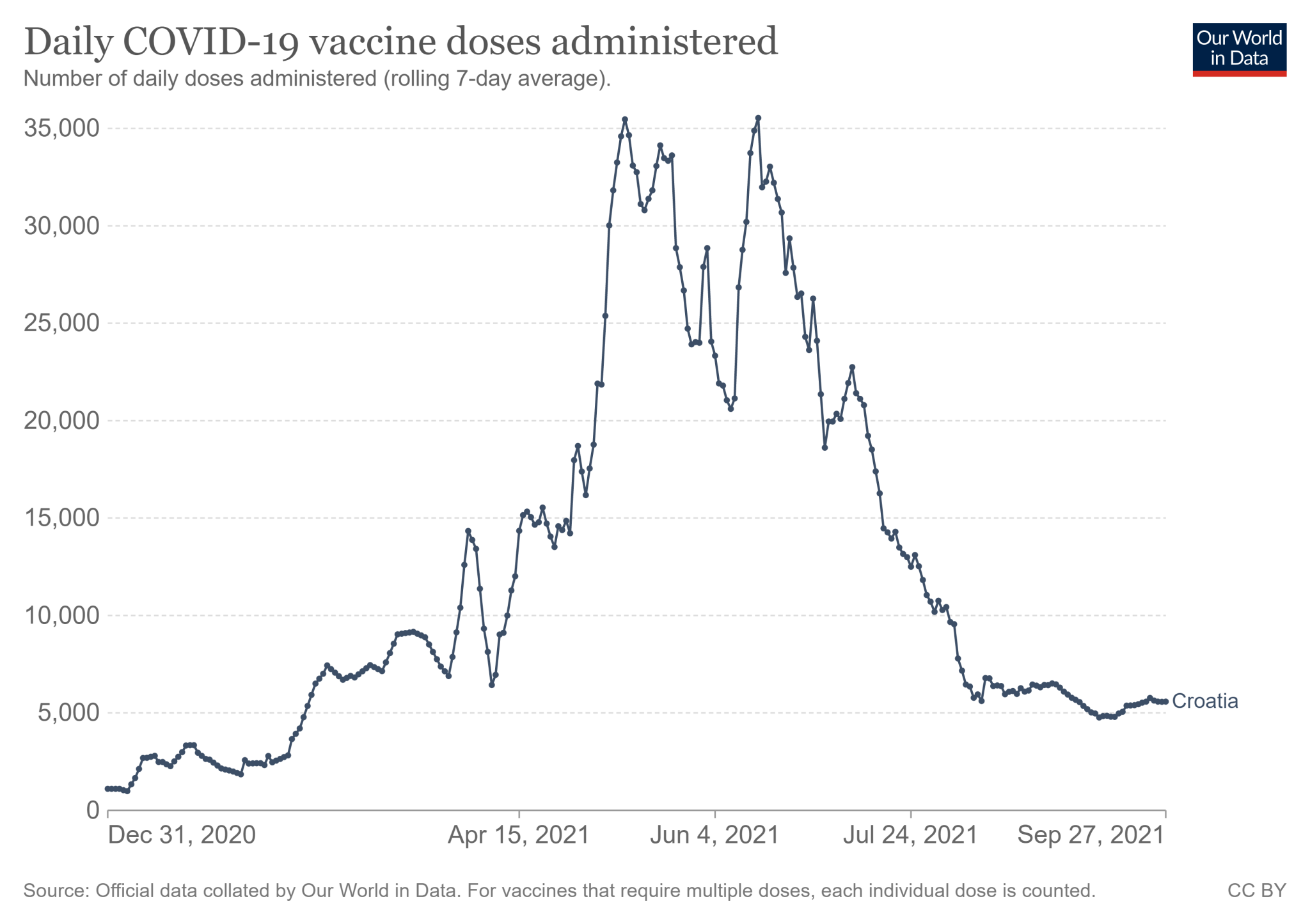 Średnia dzienna liczba podanych dawek szczepionki na COVID-19 w Chorwacji (31 grudnia 2020 - 27 września 2021) 