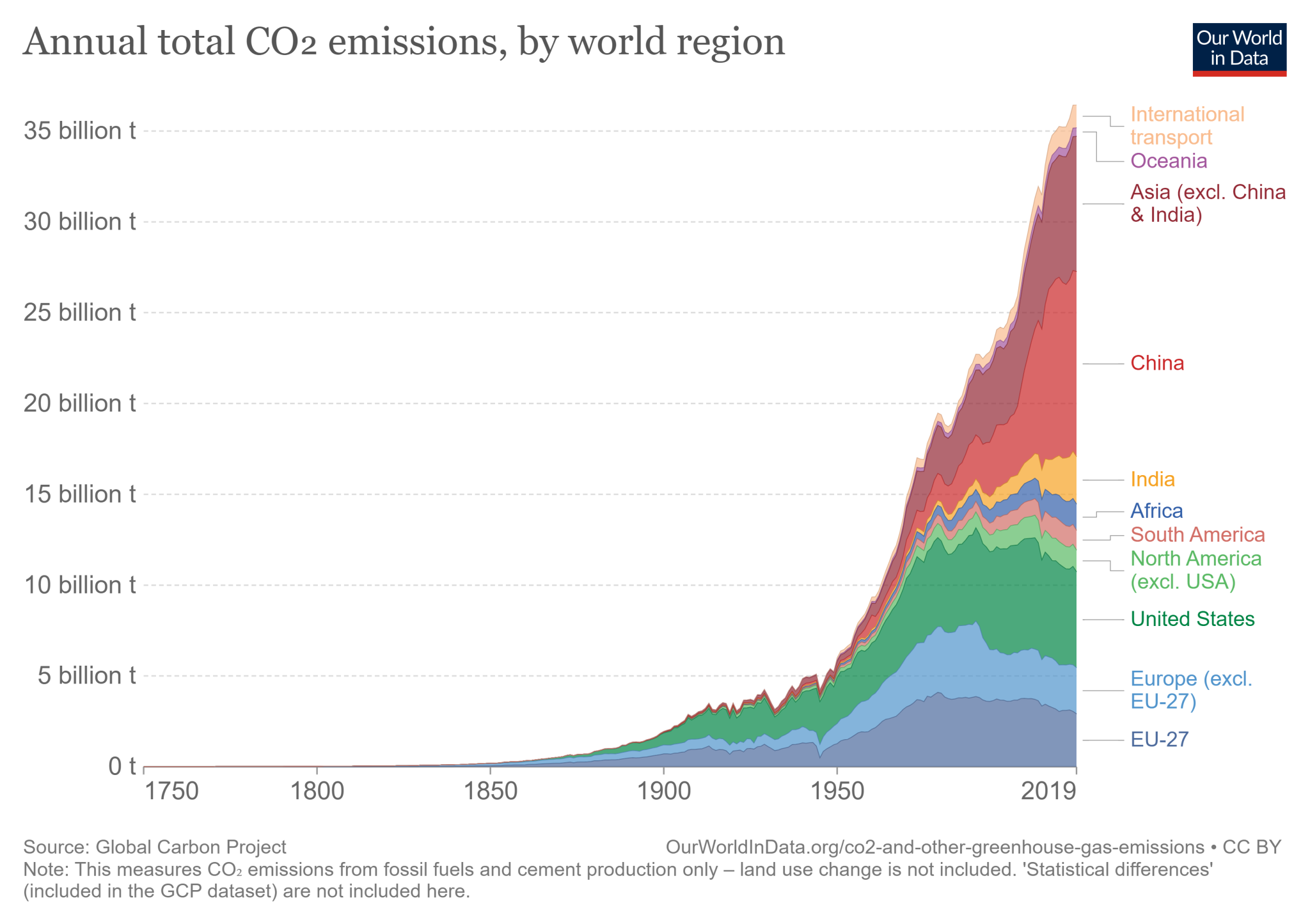 Całkowite roczne emisje CO2 według regionów świata