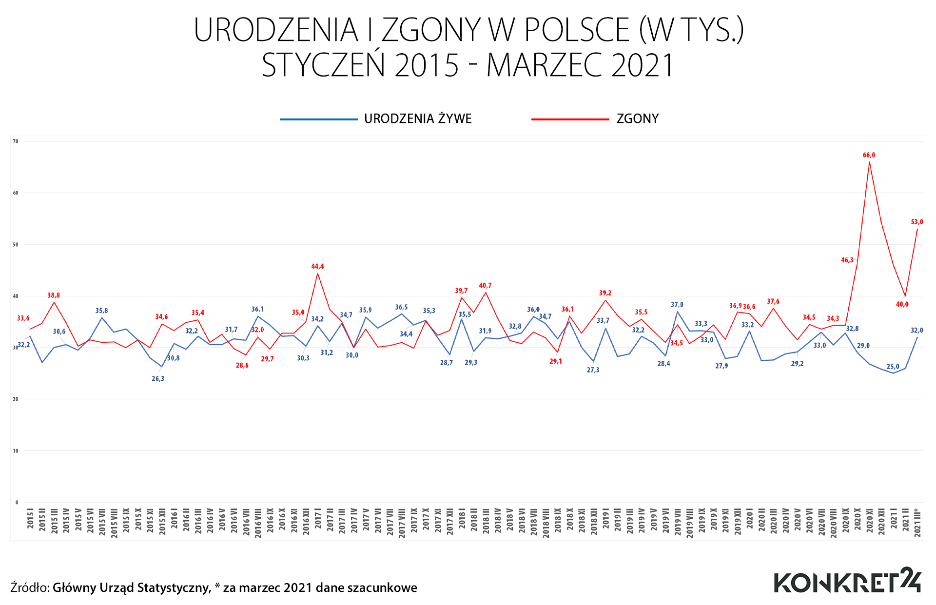 Urodzenia i zgony w Polsce (styczeń 2015 - marzec 2021) 