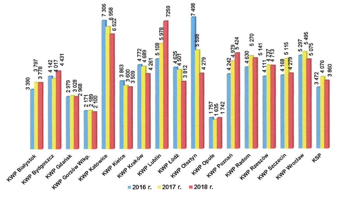 Liczba formularzy "Niebieska Karta - A" wypełnionych przez Policję w latach 2016-2018