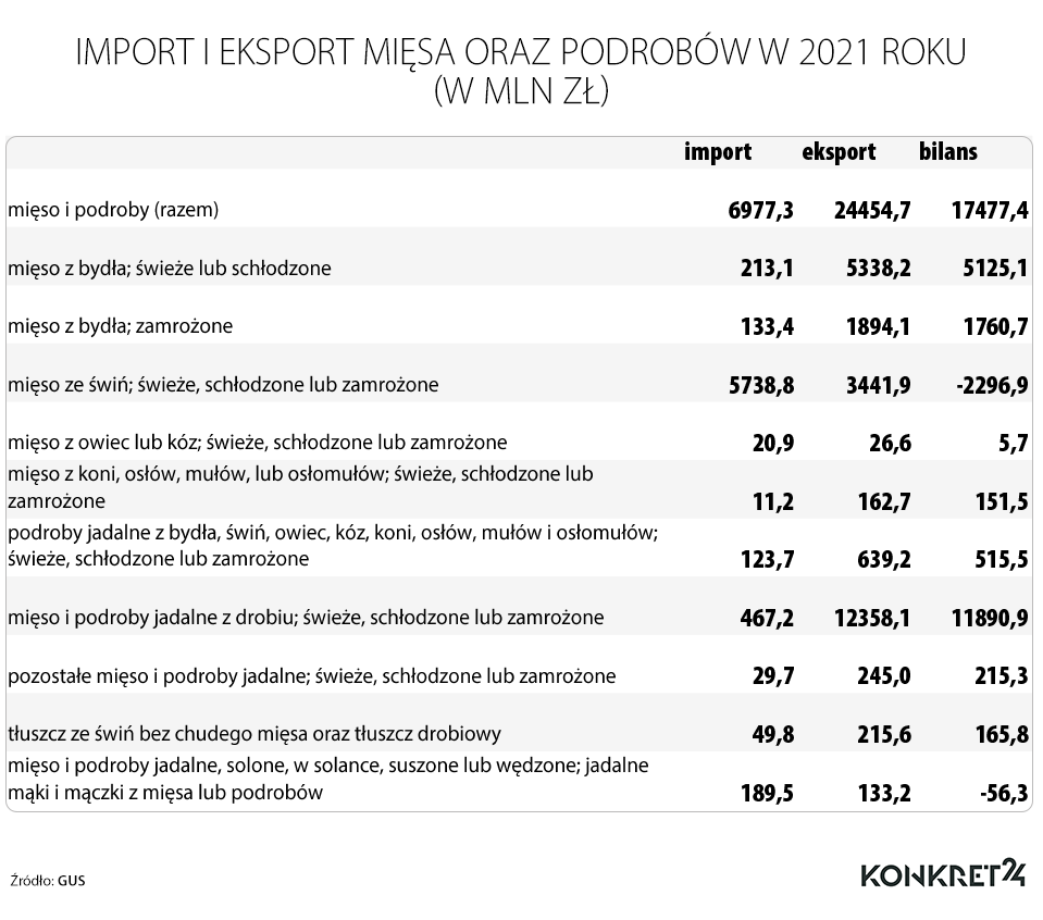 Import i eksport mięsa oraz podrobów w 2021 roku (w mln zł)