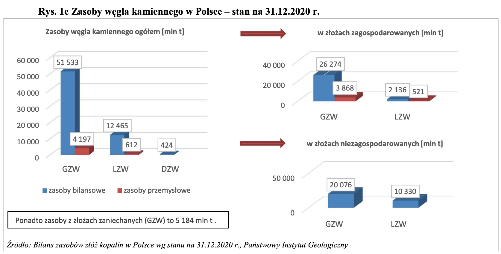 Dane o zasobach węgla kamiennego w Polsce