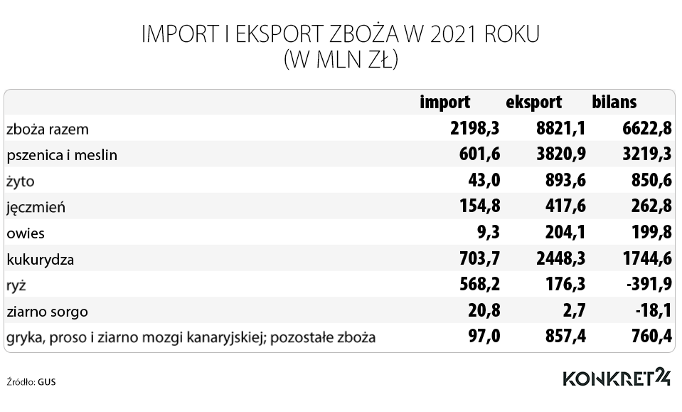 Import i eksport zboża w 2021 roku (w mln zł)