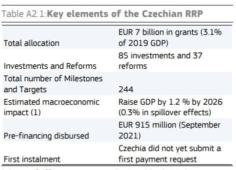 Opis czeskiego planu odbudowy 