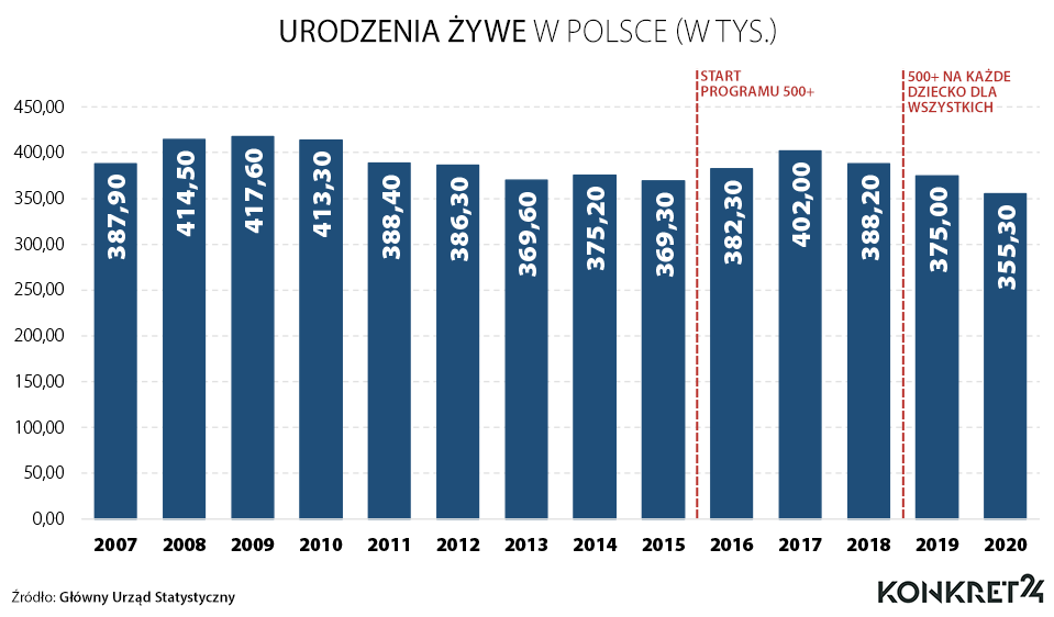 Urodzenia w Polsce w latach 2007-2020