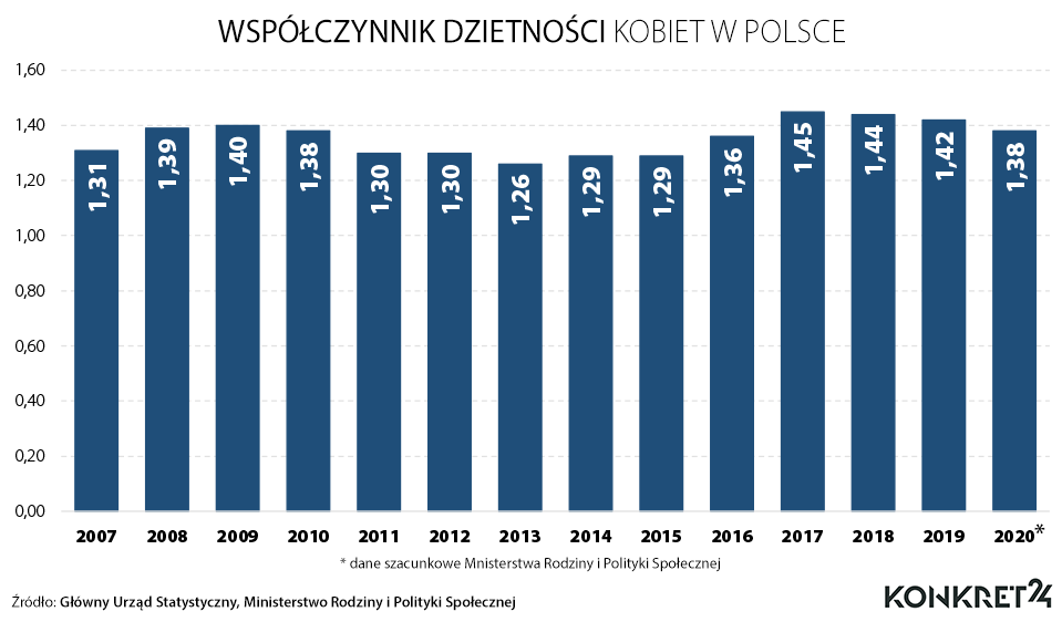 Dzietność kobiet w Polsce w latach 2007-2020