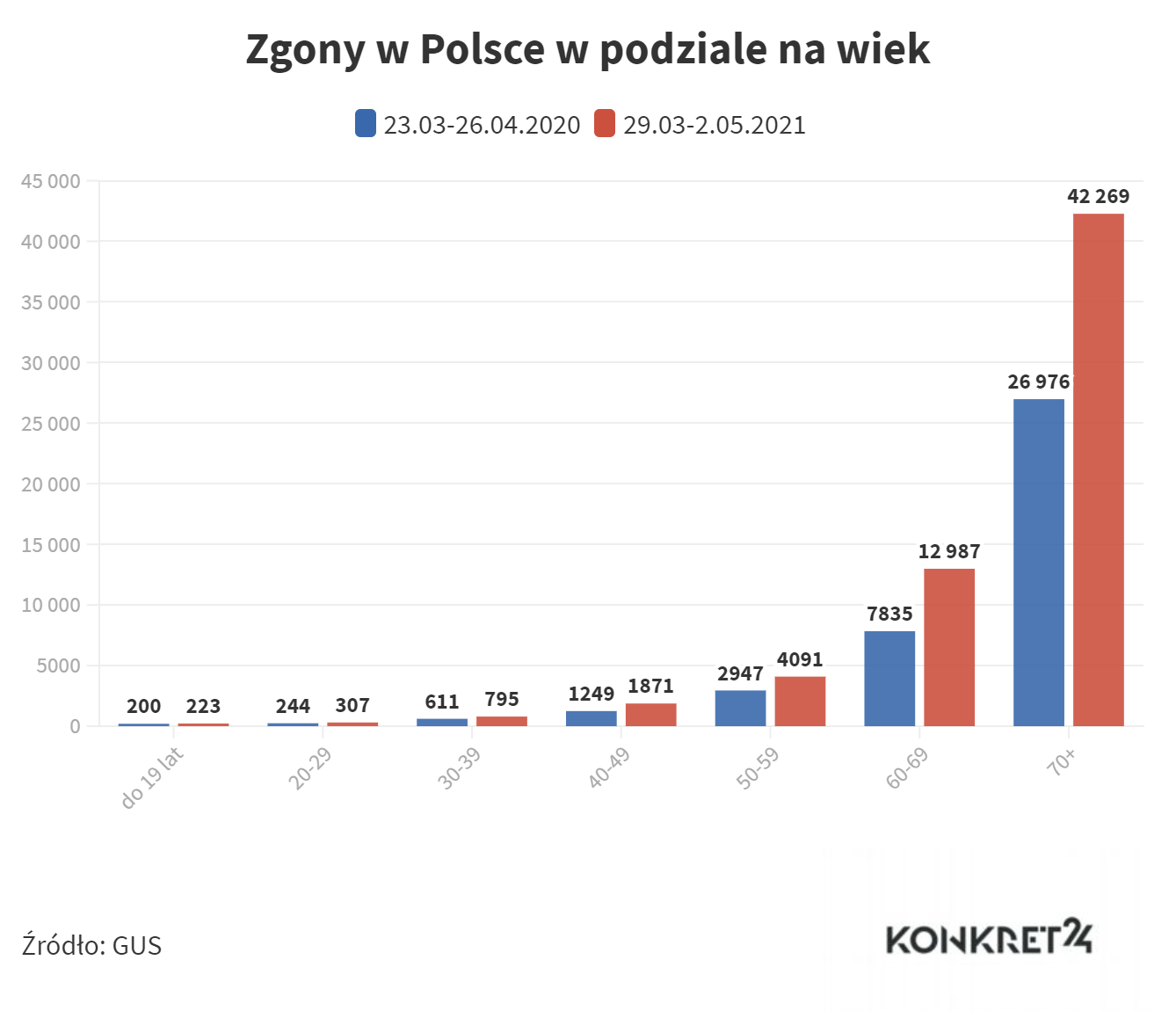 Zgony w Polsce w podziale na wiek