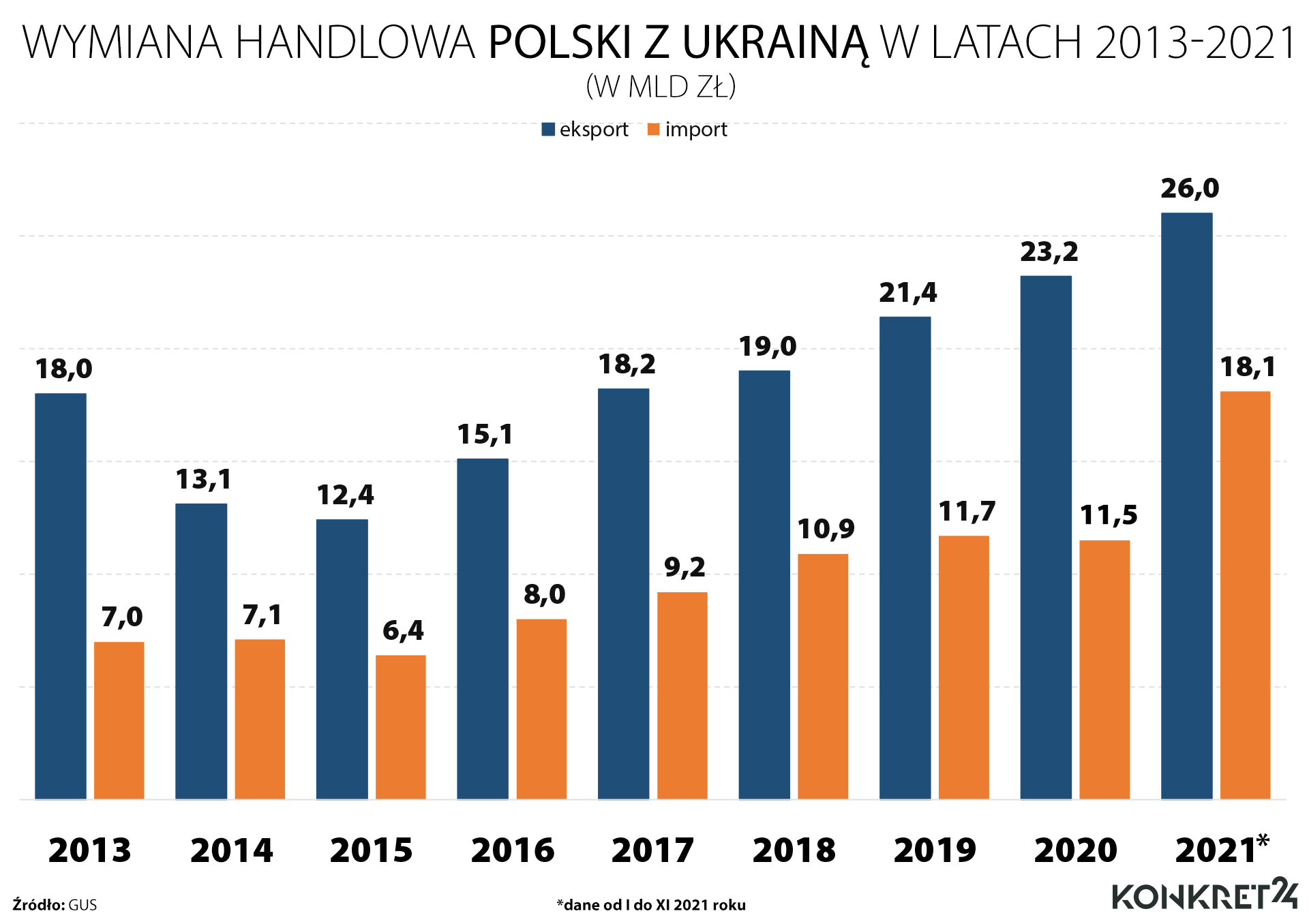 Wymiana handlowa Polski z Ukrainą 