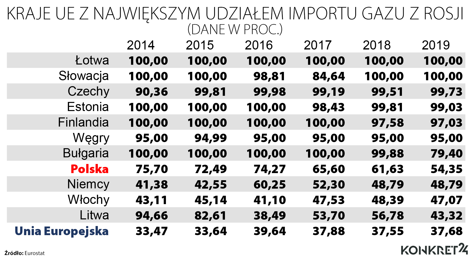 Kraje z największym udziałem importu gazu z Rosji
