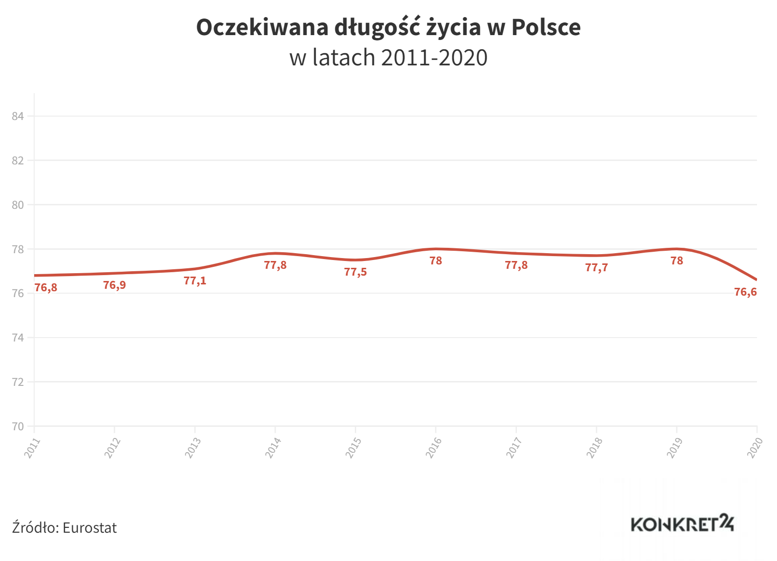Oczekiwana długość życia w Polsce w latach 2011-2020