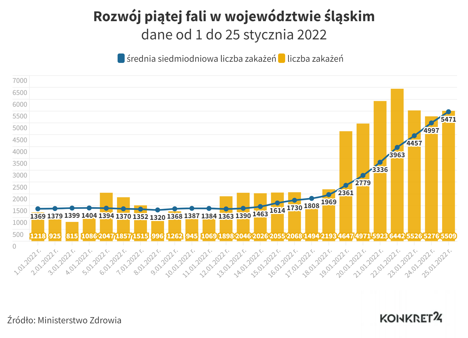 Rozwój piątej fali w województwie śląskim (dane od 1 do 25 stycznia 2022)