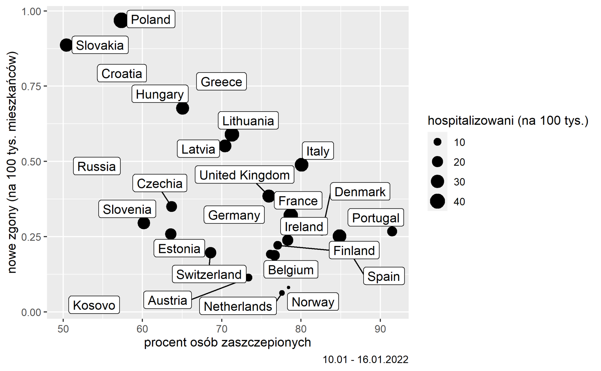 Analiza zależności między odsetkiem osób zaszczepionych na COVID-19 od liczby zgonów i liczby osób hospitalizowanych z powodu COVID-19 w krajach Europejskich powyżej miliona mieszkańców (dane z okresu 10-16 stycznia 2022)