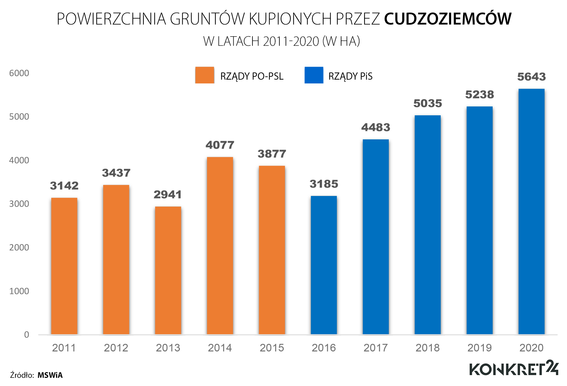 Powierzchnia nieruchomości gruntowych w Polsce kupionych przez cudzoziemców w latach 2011-2020