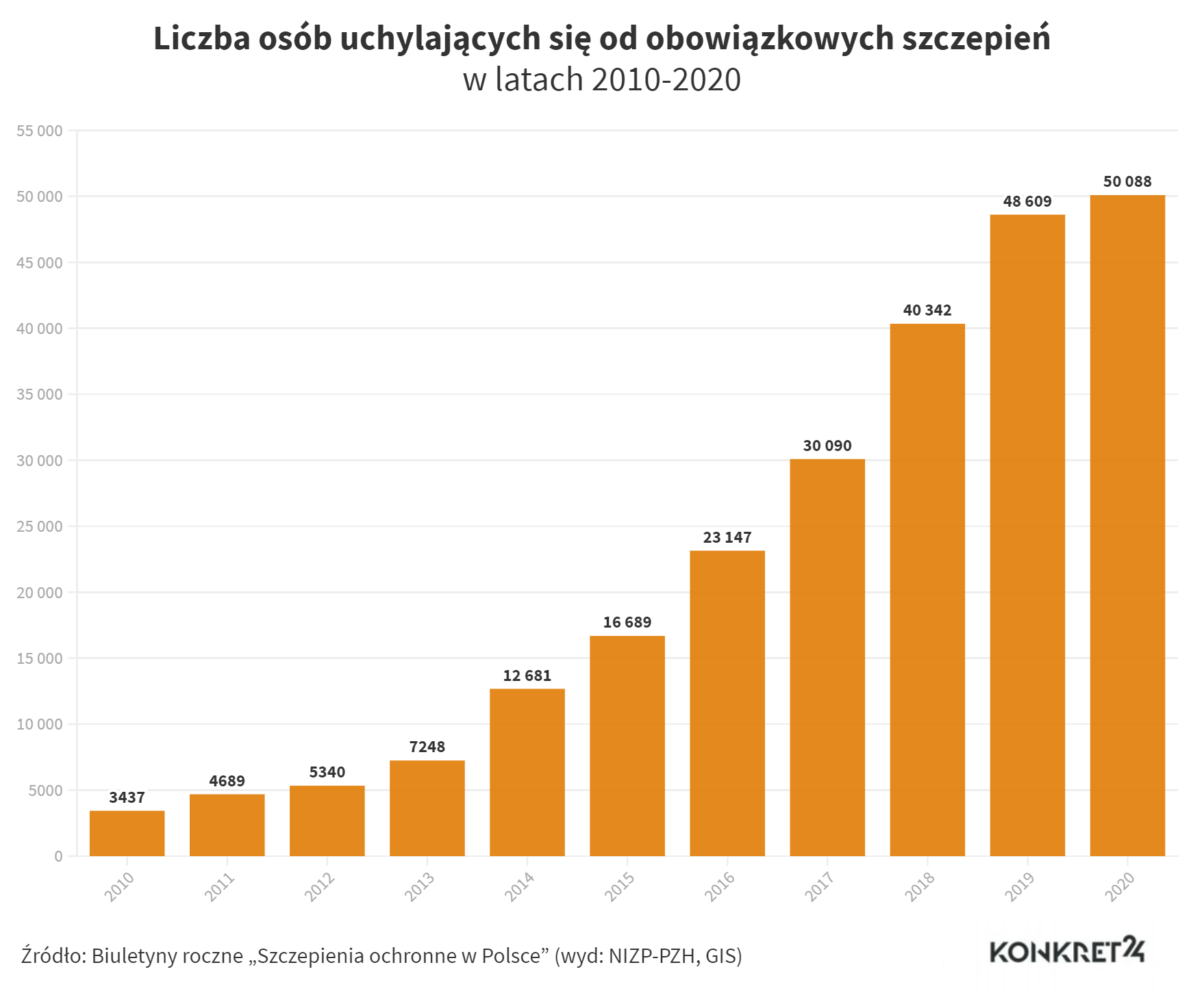 Liczba osób uchylających się od obowiązkowych szczepień w Polsce w latach 2010-2020