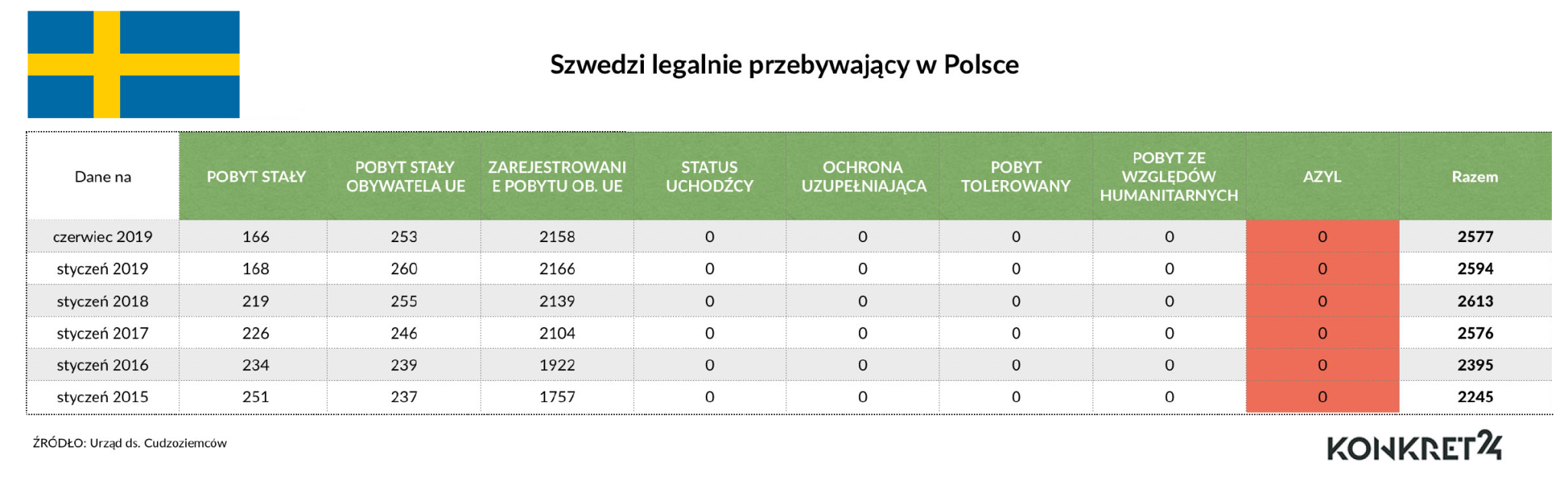 W ostatnich latach w Polsce w ramach azylu nie przebywał żaden obywatel Szwecji