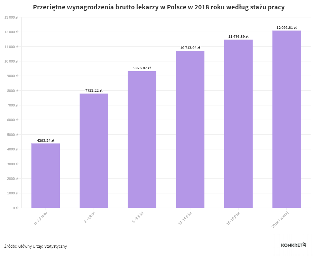Przeciętne wynagrodzenia brutto lekarzy w Polsce w 2018 roku według stażu pracy