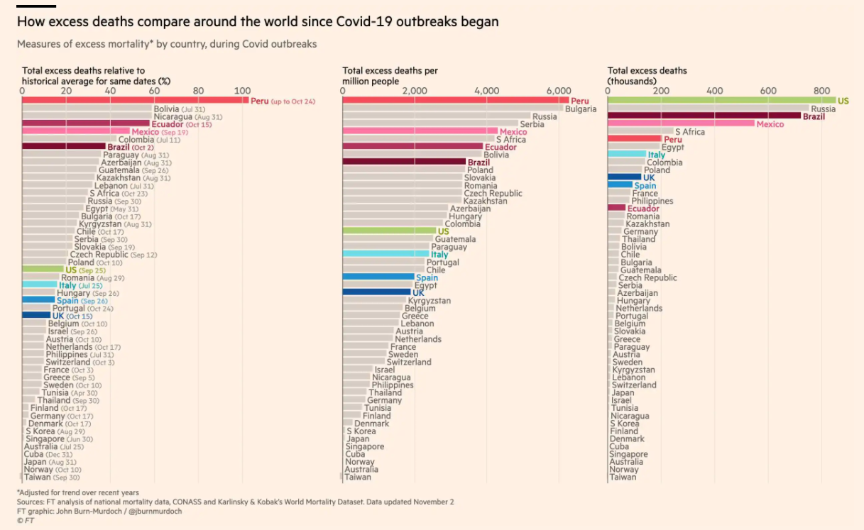 Dokonane przez Financial Times porównanie statystyk nadmiarowych zgonów od początku pandemii