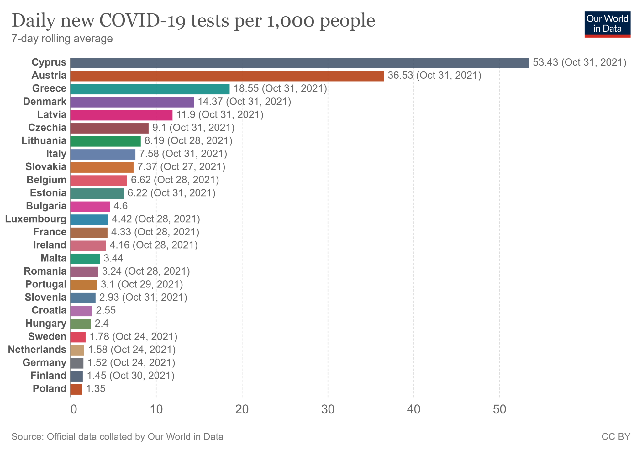 Średnia tygodniowa liczba wykonywanych testów na COVID-19 na tysiąc mieszkańców w krajach Unii Europejskiej, stan na 1 listopada 2021 