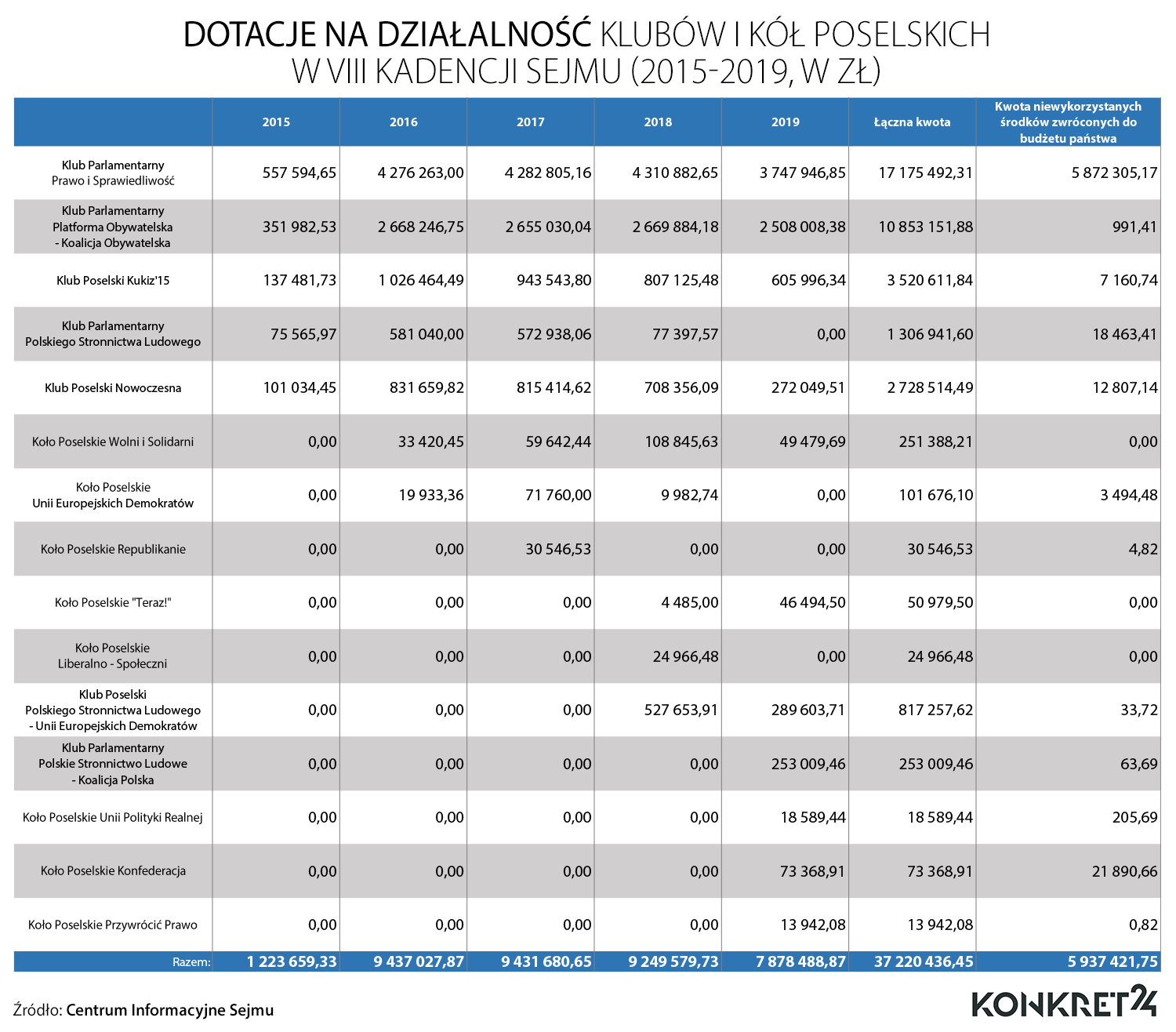 Kwoty dotacji na działalność klubów i kół poselskich w kadencji 2015-2019