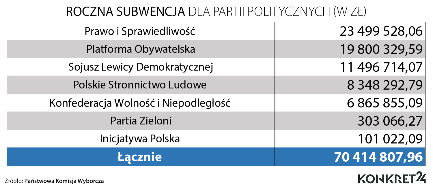 Kwoty rocznych subwencji dla partii politycznych (do 2023 roku)