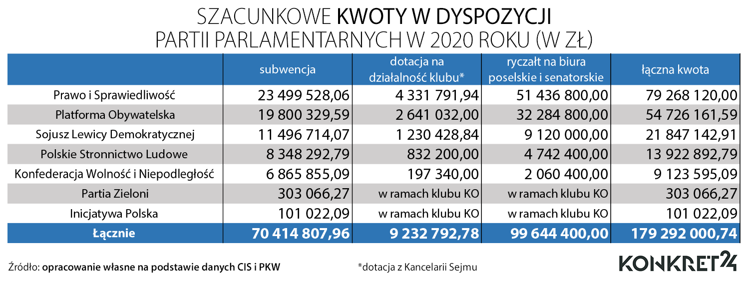 Ile z budżetu państwa poszło na działalność parlamentarnych partii politycznych w 2020 roku (bez dotacji z Kancelarii Senatu) 