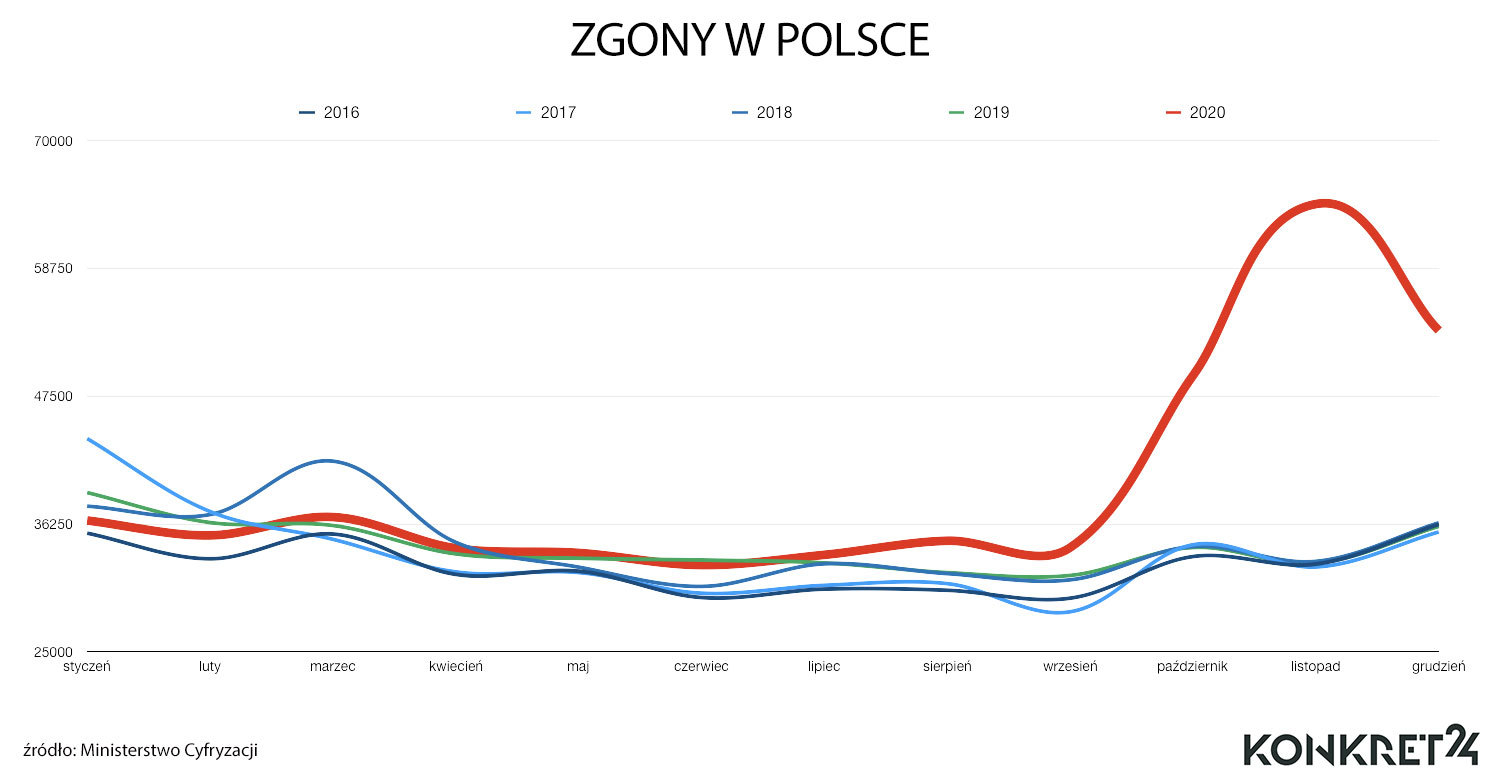 Zgony w Polsce w latach 2016-2020