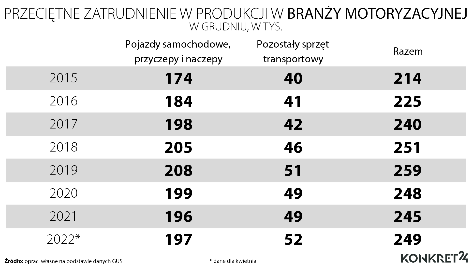 Przeciętne zatrudnienie w przemyśle motoryzacyjnym w Polsce 