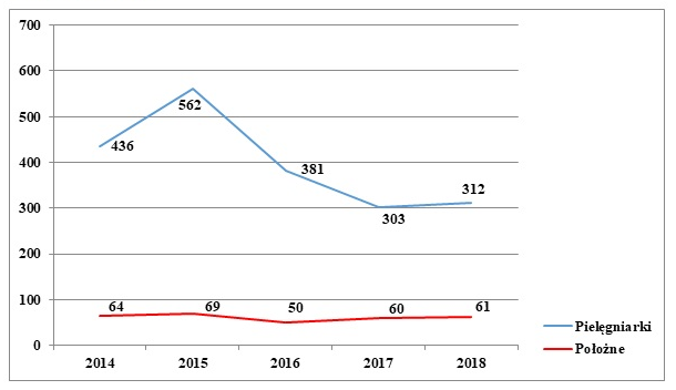 Liczba pielęgniarek i położnych, które uzyskały zaświadczenie o przeszkoleniu z powodu niewykonywania zawodu łącznie przez okres dłuższy niż 5 lat w okresie ostatnich 6 lat, w latach 2014-2018