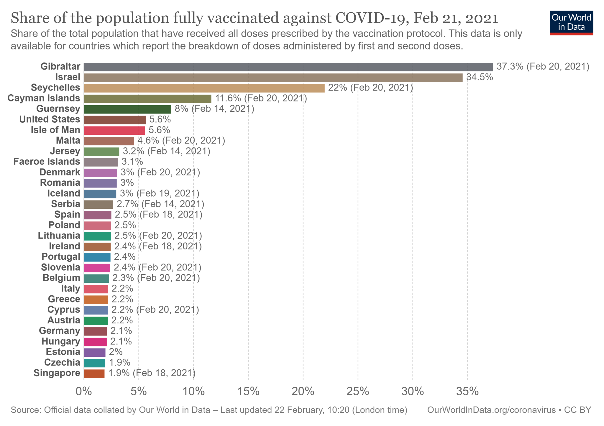 Polska wśród 30 państw z najwyższym odsetkiem obywateli w pełni zaszczepionych przeciw COVID-19 (dane dostępne na 22 lutego 2021)