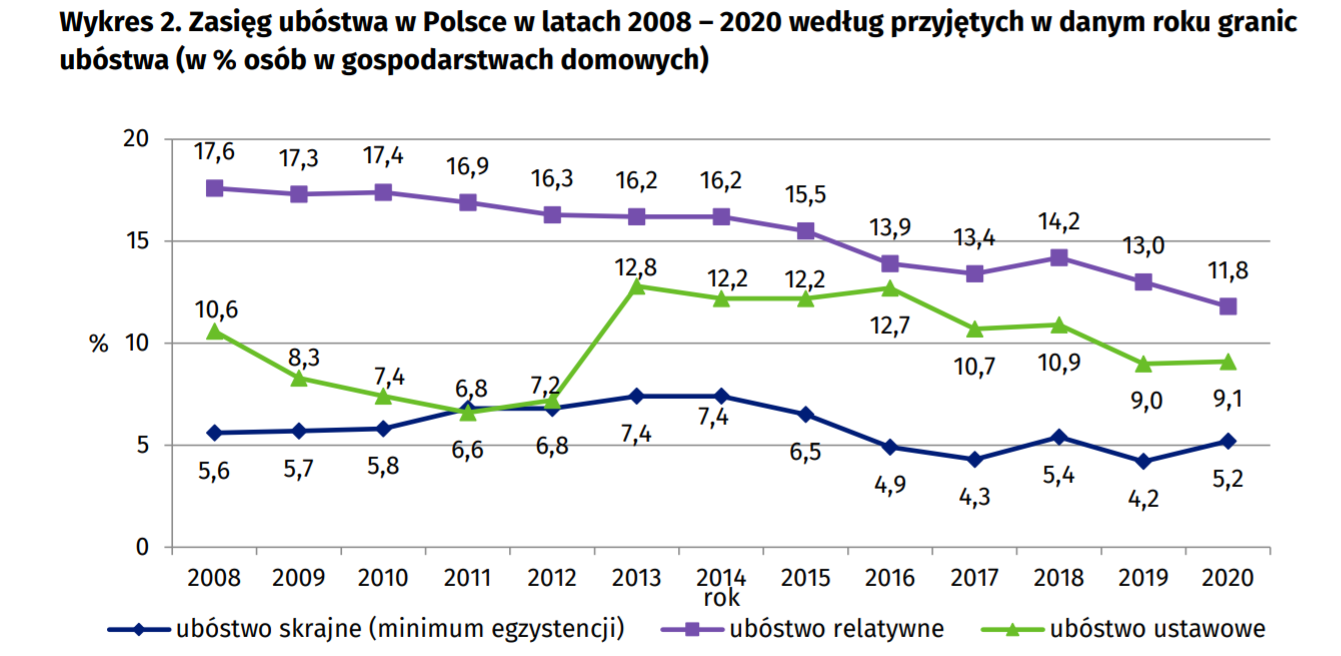 Zasięg ubóstwa w Polsce w latach 2008-2020