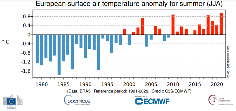 Średnie letnie (czerwiec-sierpień) anomalie temperatury powietrza w Europie od 1979 do 2021 roku w stosunku do średniej z lat 1991-2020