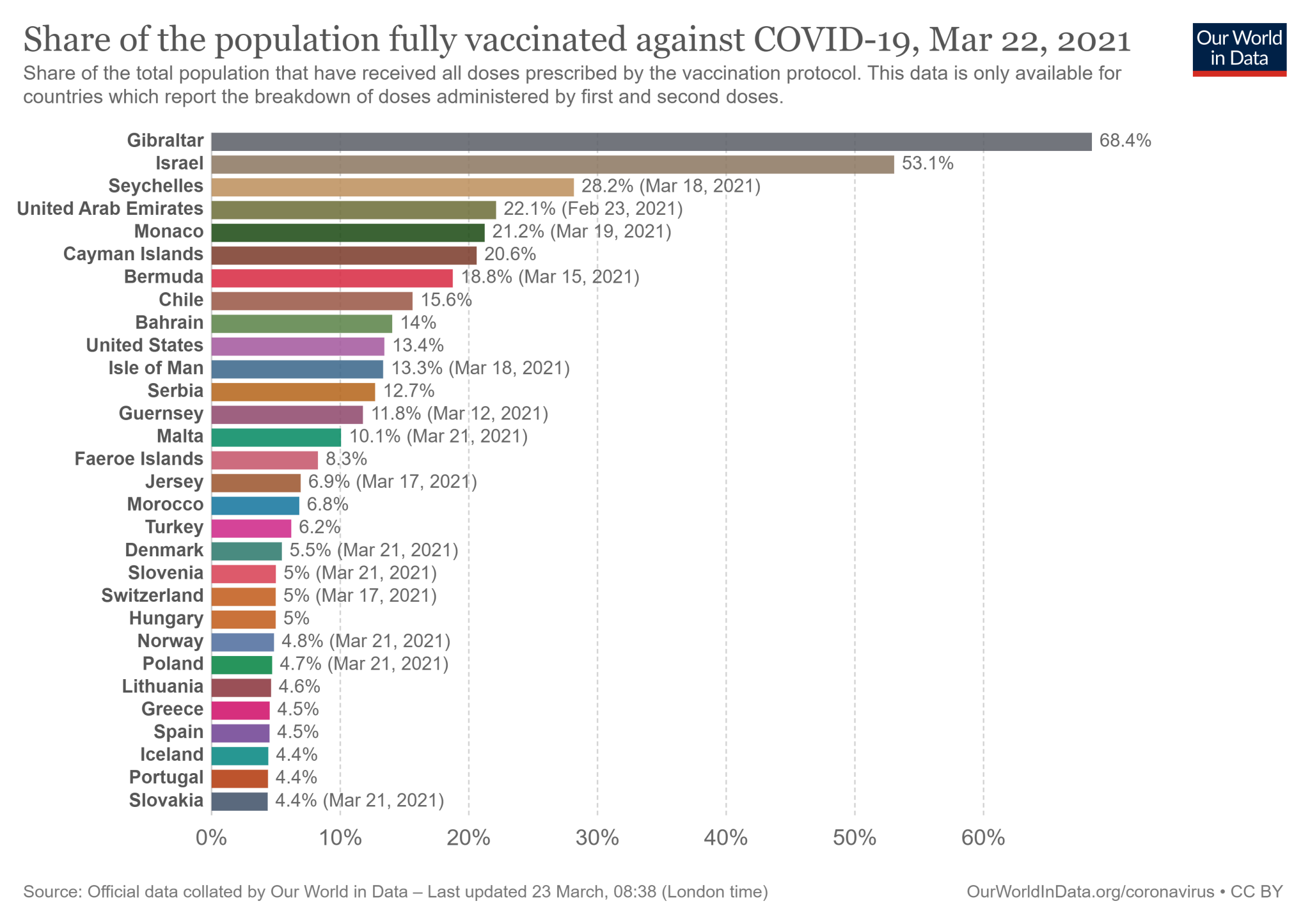 Polska wśród 30 państw z najwyższym odsetkiem obywateli w pełni zaszczepionych przeciw COVID-19 (dane dostępne na 22 marca 2021)