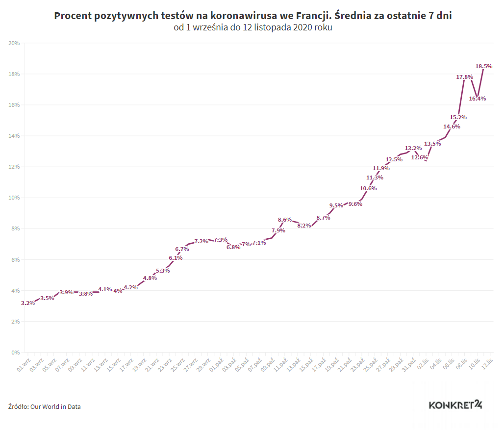 Procent pozytywnych testów na koronawirusa we Francji