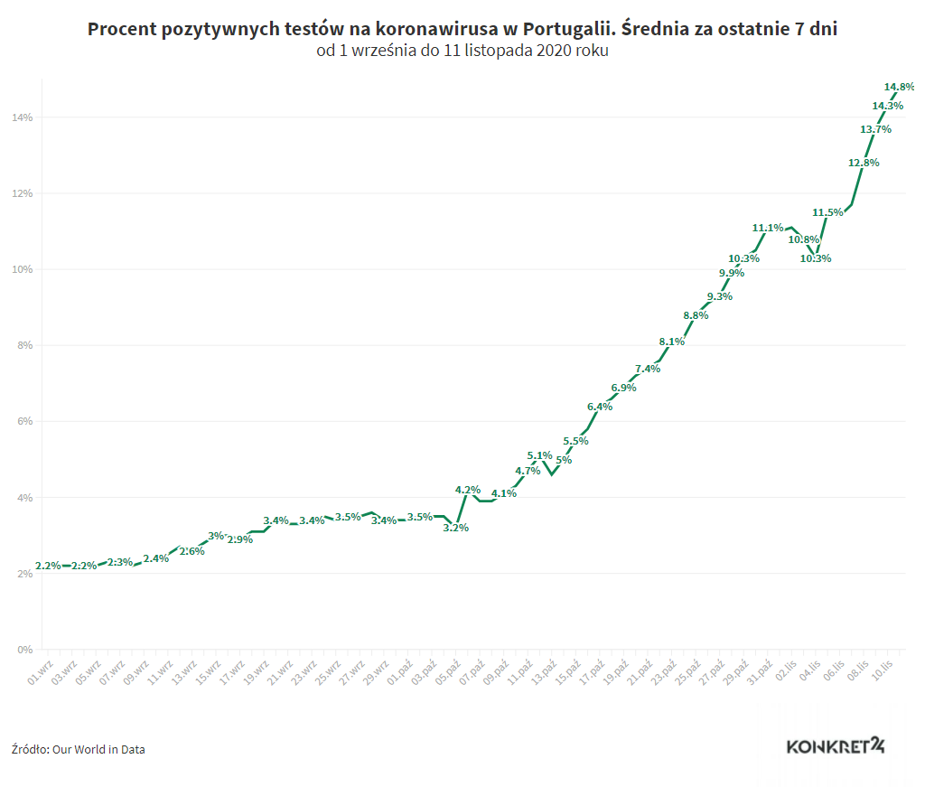 Procent pozytywnych testów na koronawirusa w Portugalii 