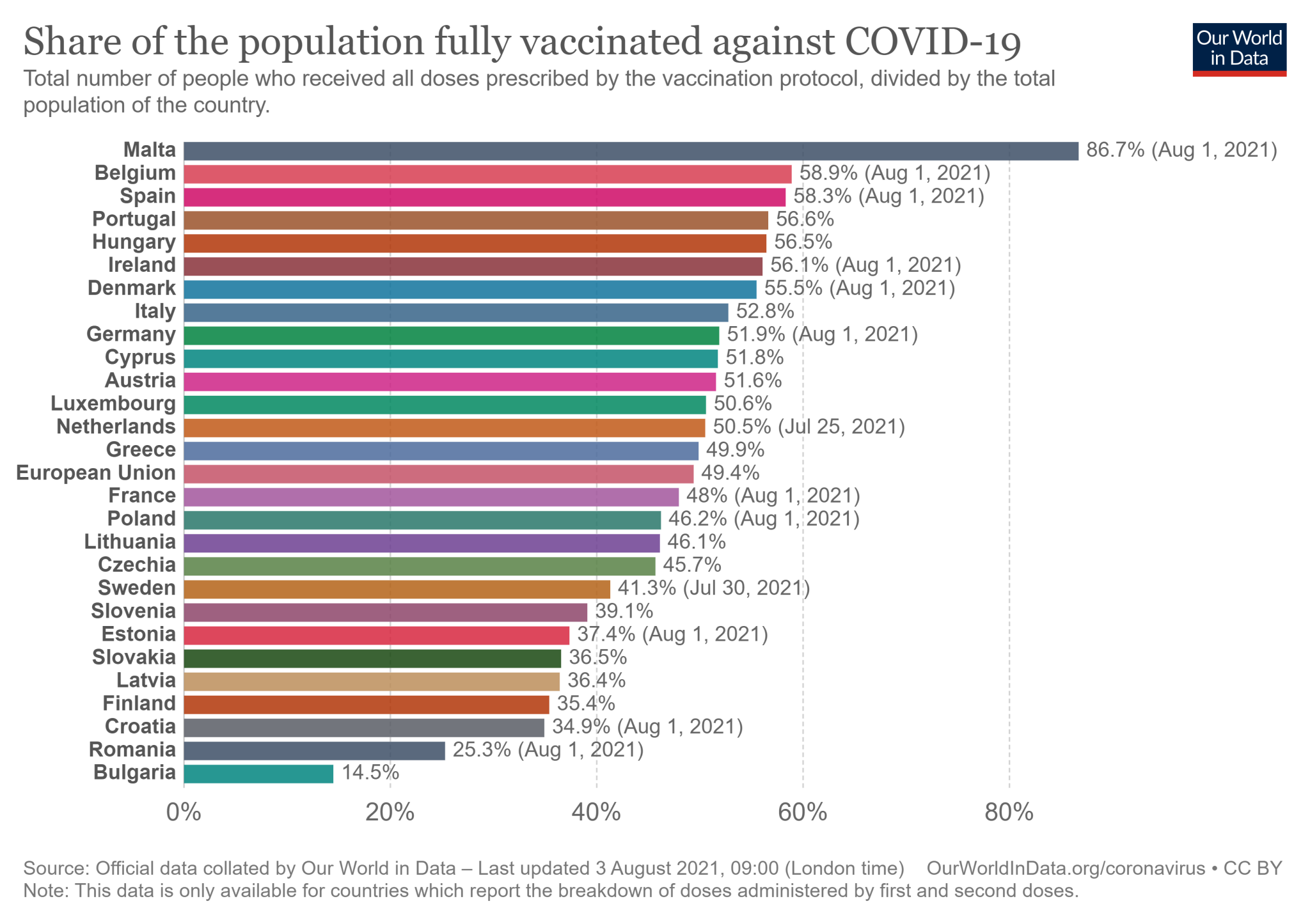 27% dintre cetățenii UE au vaccinat împotriva COVID-19 în toate dozele necesare - până la 2 august 2021