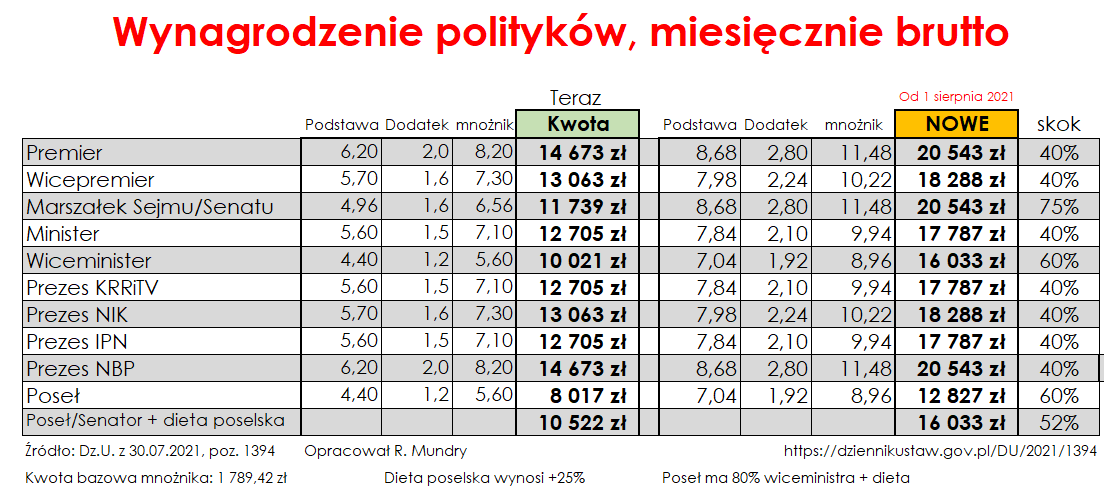 Morawiecki o podwyżkach dla polityków: jak dla &quot;każdej innej grupy  zawodowej&quot;. Jednak nie