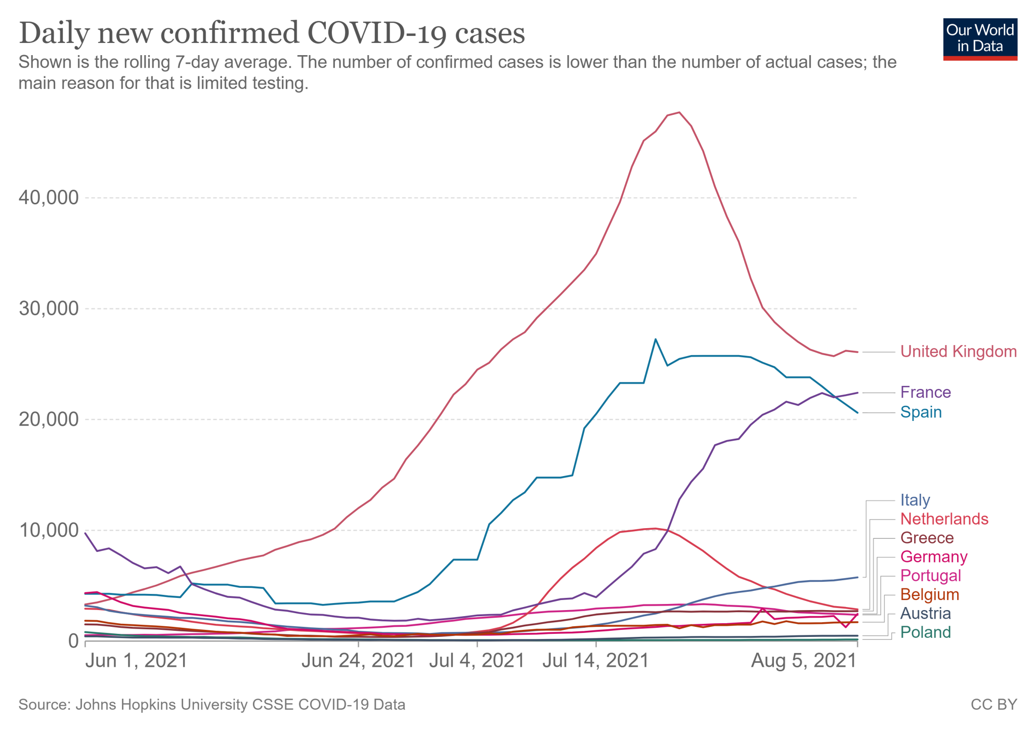 Średnia tygodniowa nowych przypadków COVID-19 w wybranych krajach Europy od 1 czerwca do 5 sierpnia 2021 