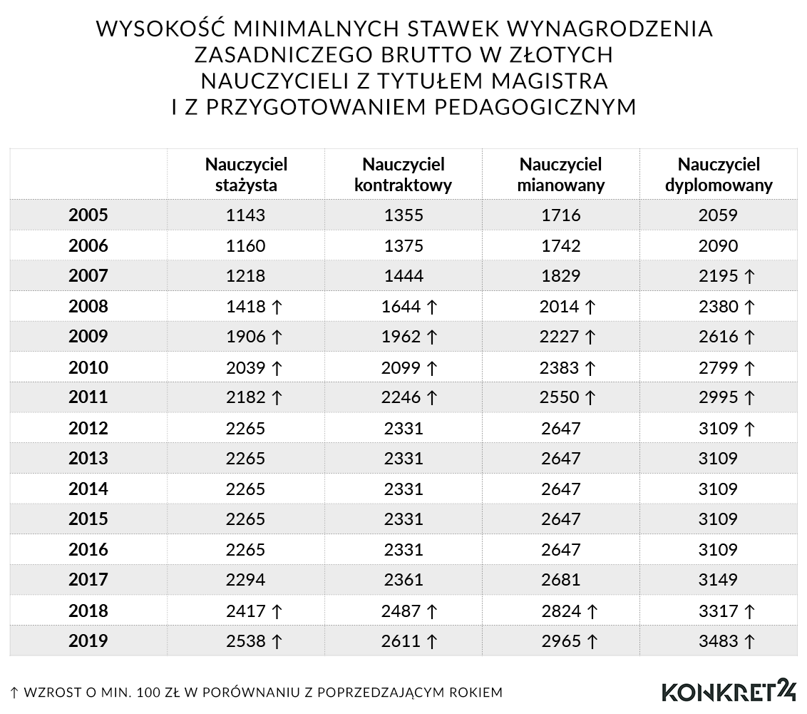 Wynagrodzenia nauczycieli w latach 2005-2019