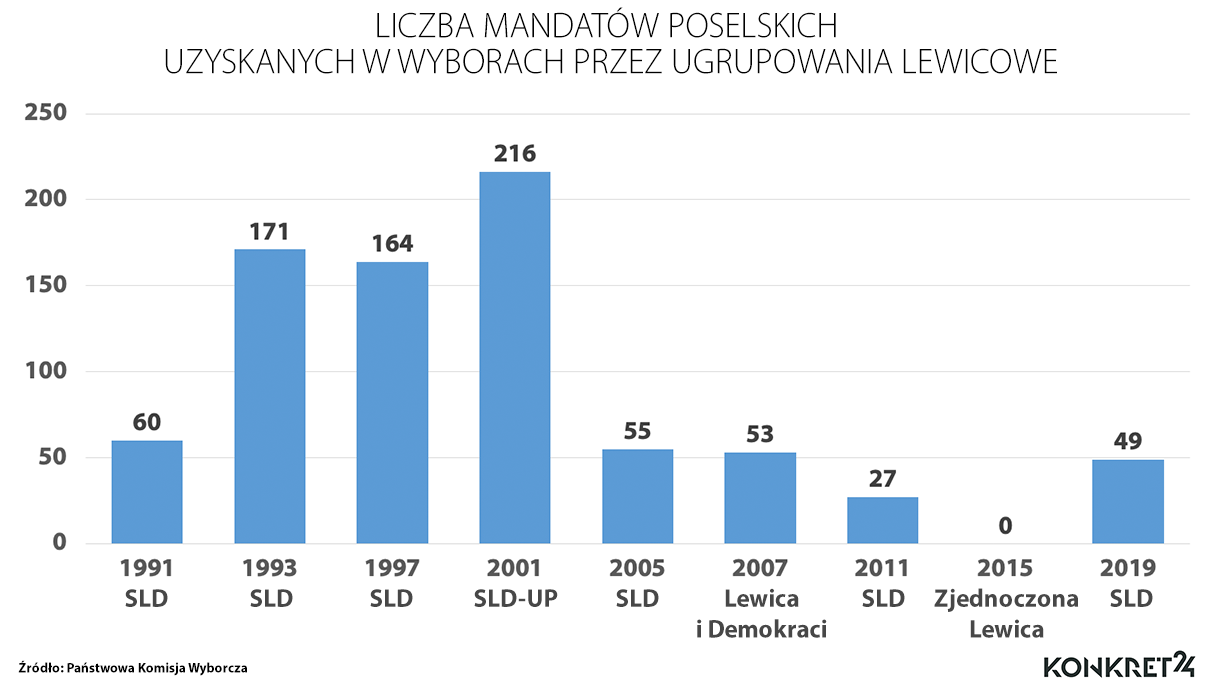 Liczba mandatów poselskich uzyskanych przez ugrupowania lewicowe