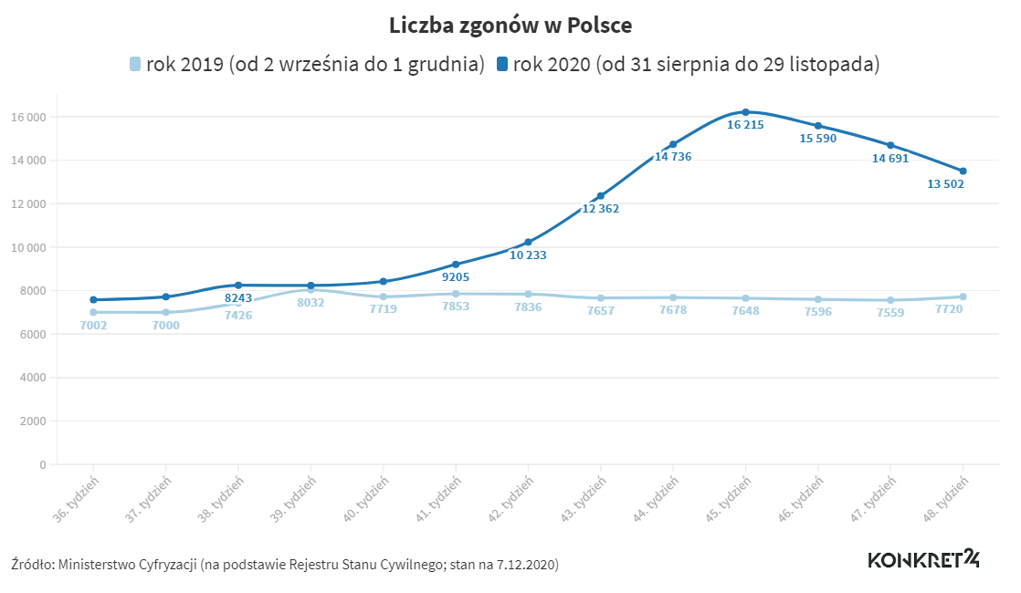 Zgony w Polsce z podziałem na tygodnie (2019 i 2020)