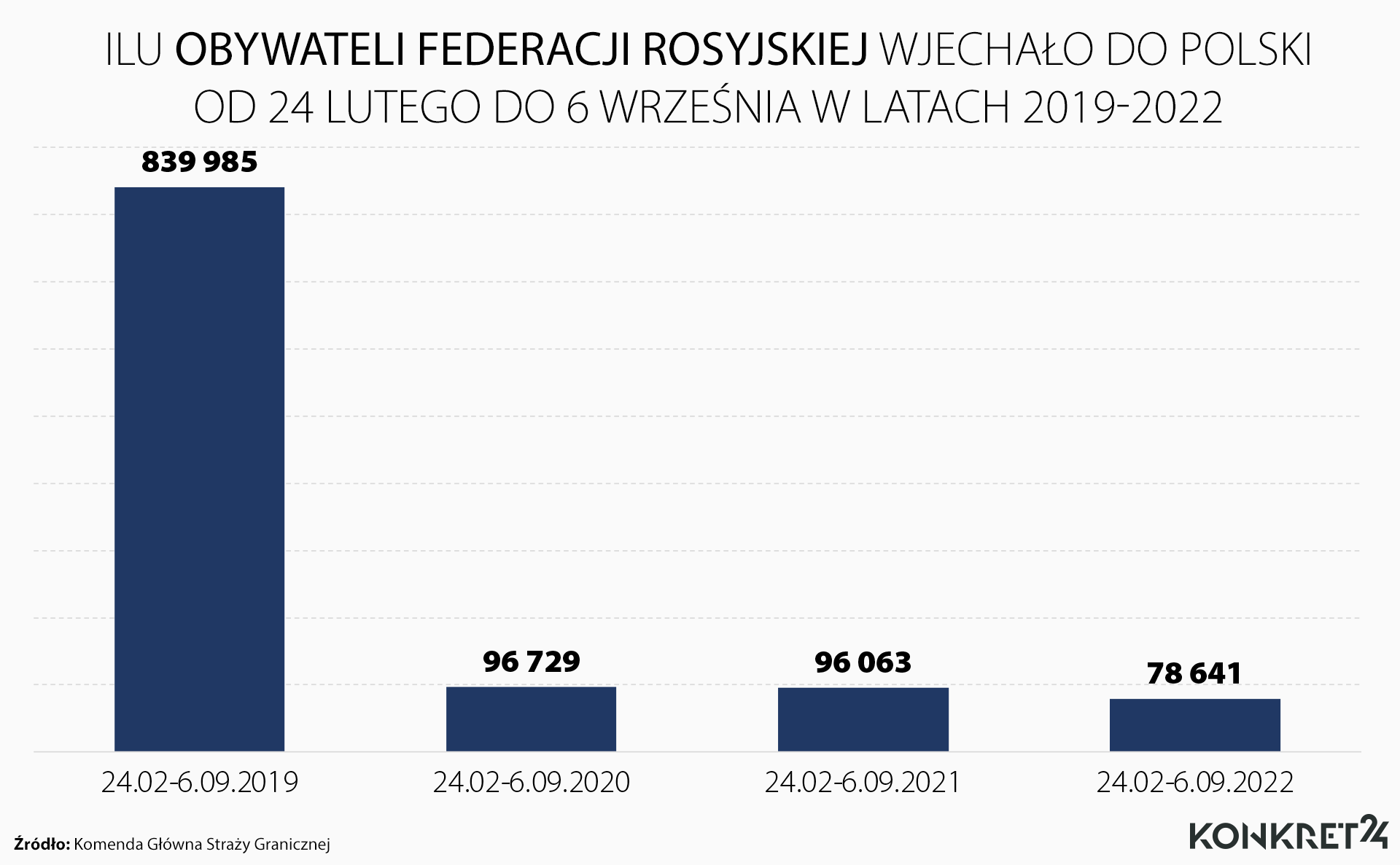 Liczba obywateli Rosji, którzy od lutego do września wjechali do Polski w latach 2019-2022