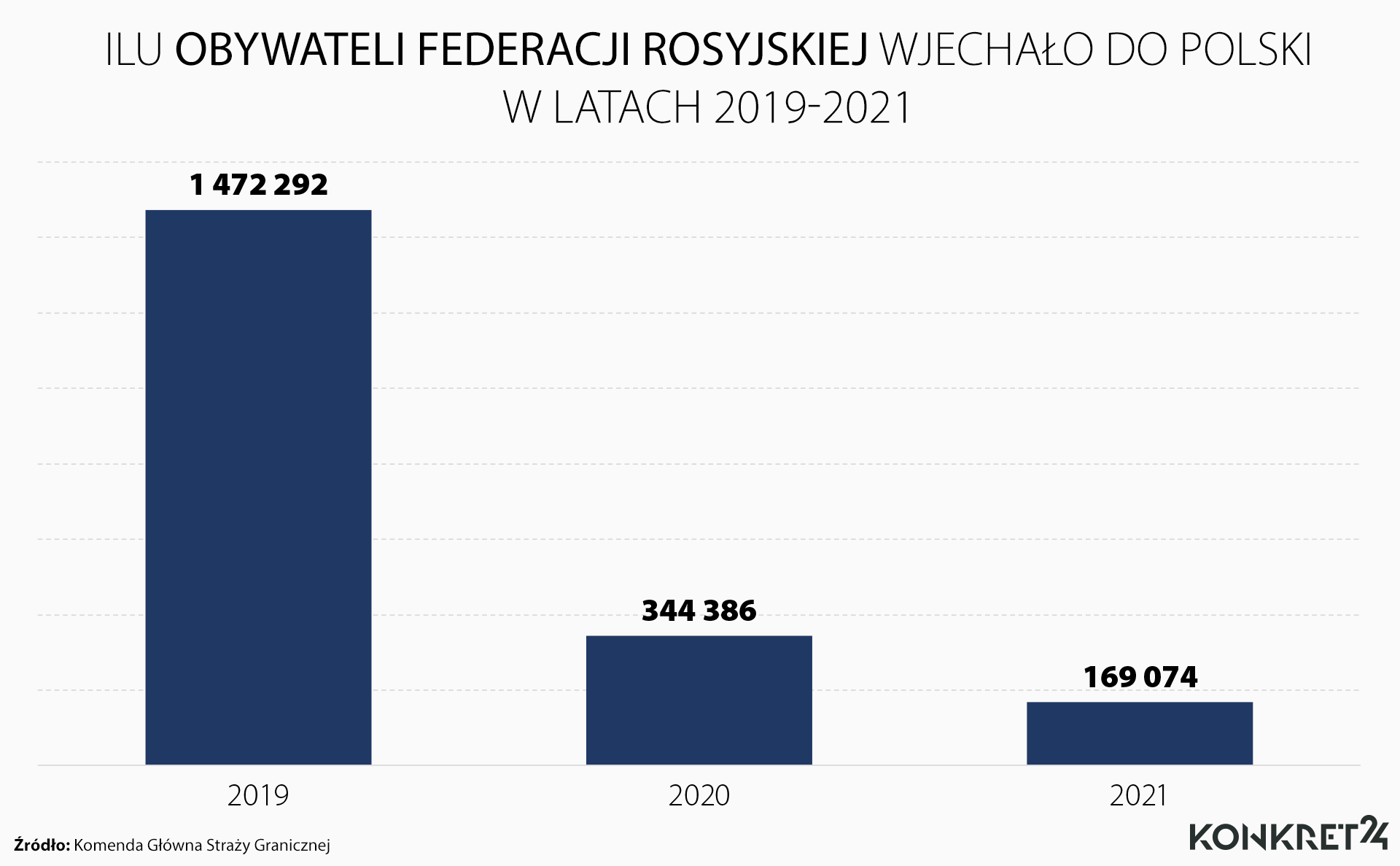 Liczba obywateli Rosji, którzy wjechali do Polski w latach 2019-2021