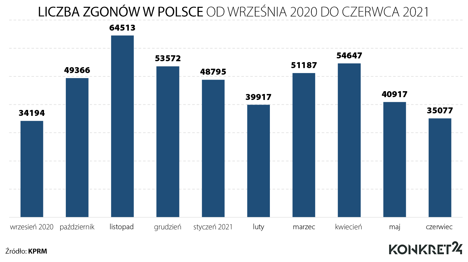 Liczba zgonów w Polsce od września 2020 do czerwca 2021 