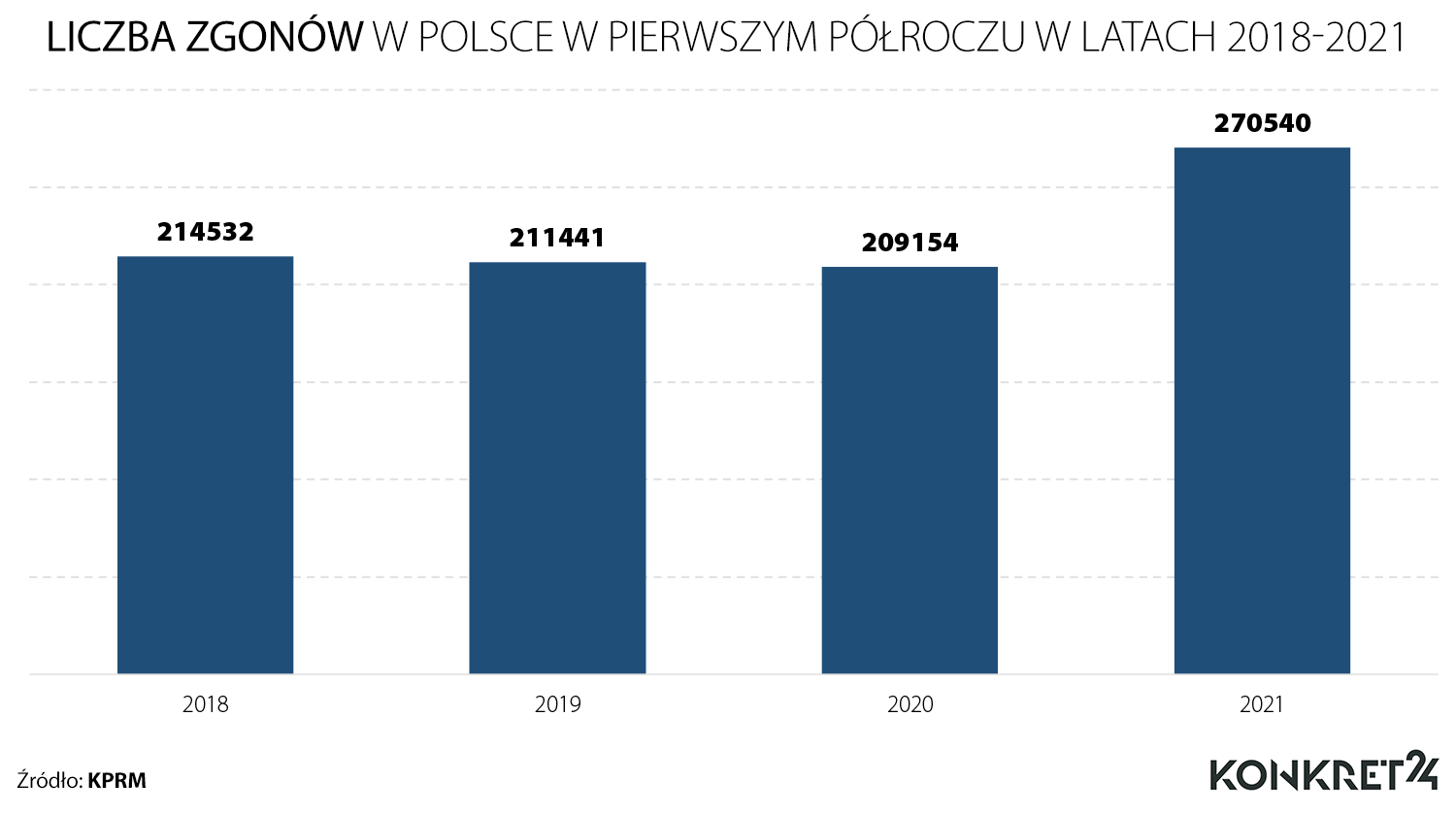 Liczba zgonów w Polsce w pierwszym półroczu w latach 2018-2021