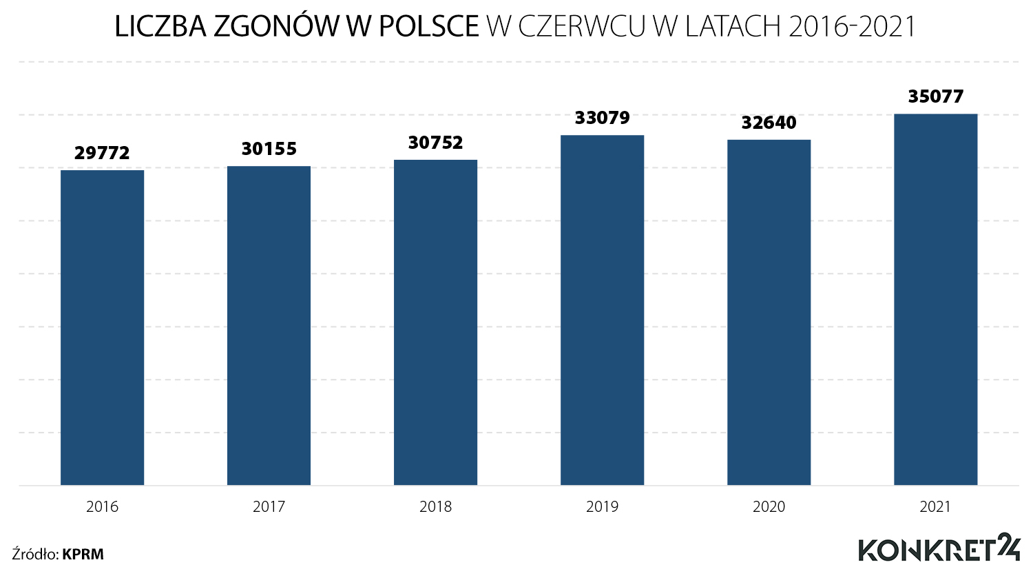 Liczba zgonów w Polsce w czerwcu w latach 2016-2021