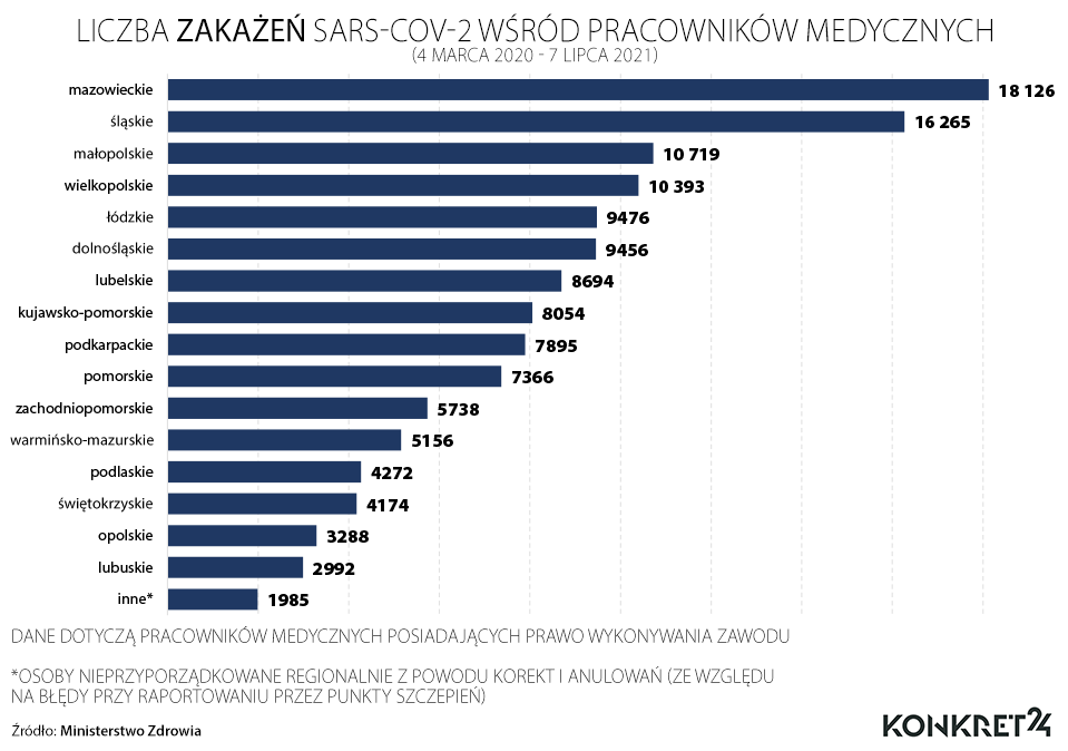 Número de infecciones por SARS-CoV-2 entre el personal médico (del 4 de marzo de 2020 al 7 de julio de 2021)